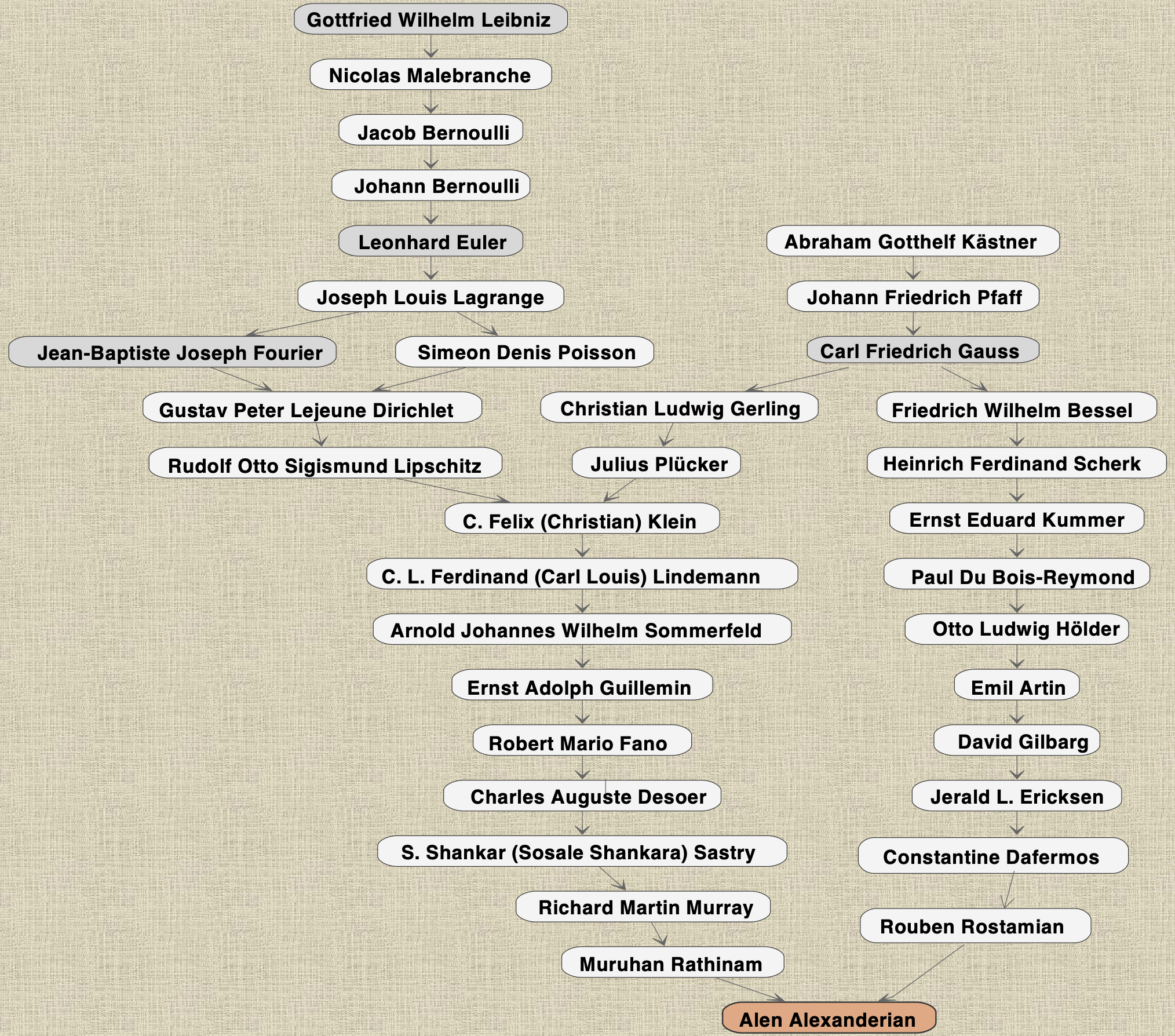 Mathematical Genealogy Tree